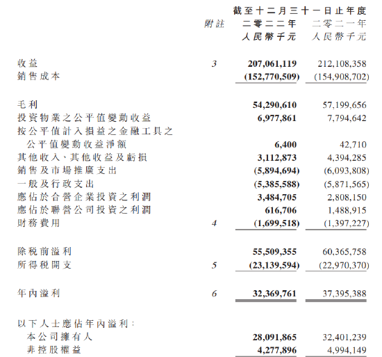 蓝狮平台注册：华润置地：2022年实现收入2070.61亿元 归母净利280.92亿元