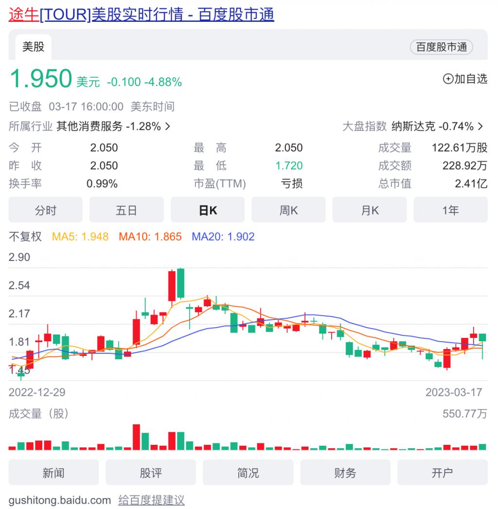 蓝狮娱乐官方：上市九年亏 77 亿元，2023 年的途牛“等风来”