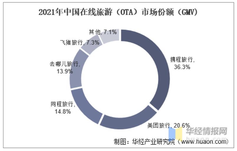 蓝狮娱乐官方：上市九年亏 77 亿元，2023 年的途牛“等风来”